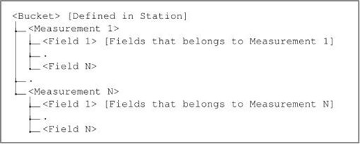  TreeView Structure Behavior.