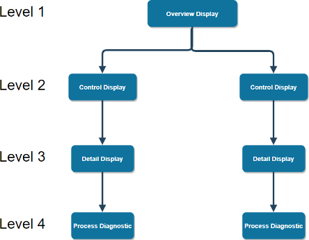 Example of layered graphical hierarchy