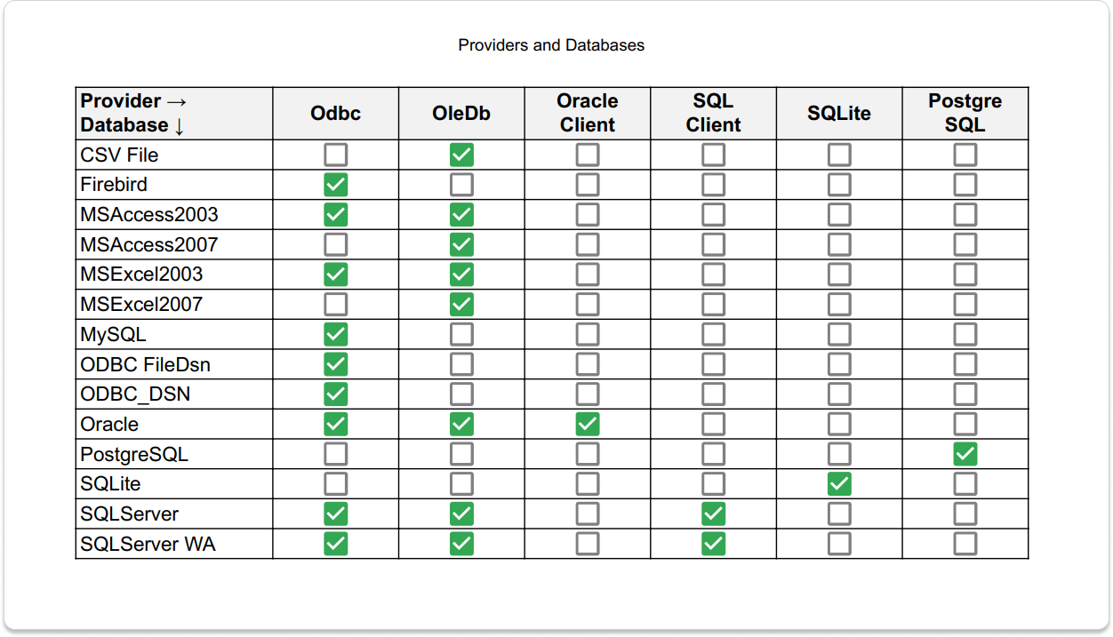 Provider and supported databases